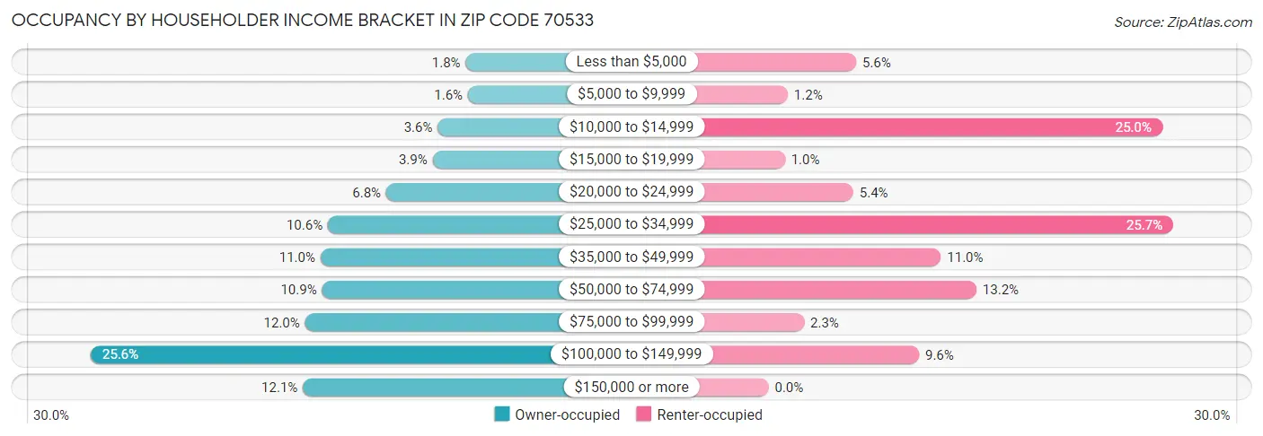 Occupancy by Householder Income Bracket in Zip Code 70533