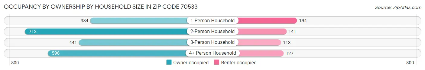 Occupancy by Ownership by Household Size in Zip Code 70533