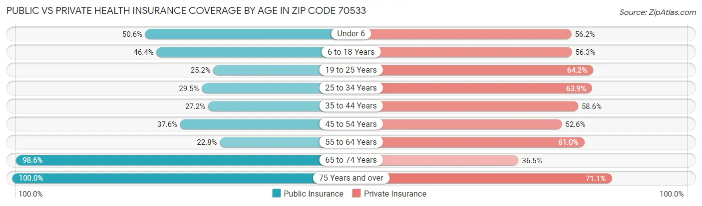 Public vs Private Health Insurance Coverage by Age in Zip Code 70533