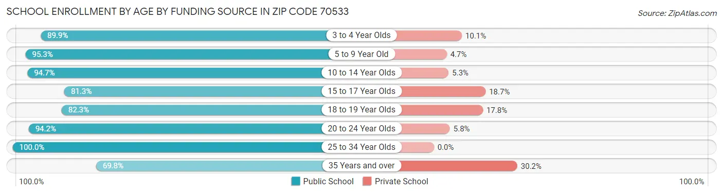 School Enrollment by Age by Funding Source in Zip Code 70533