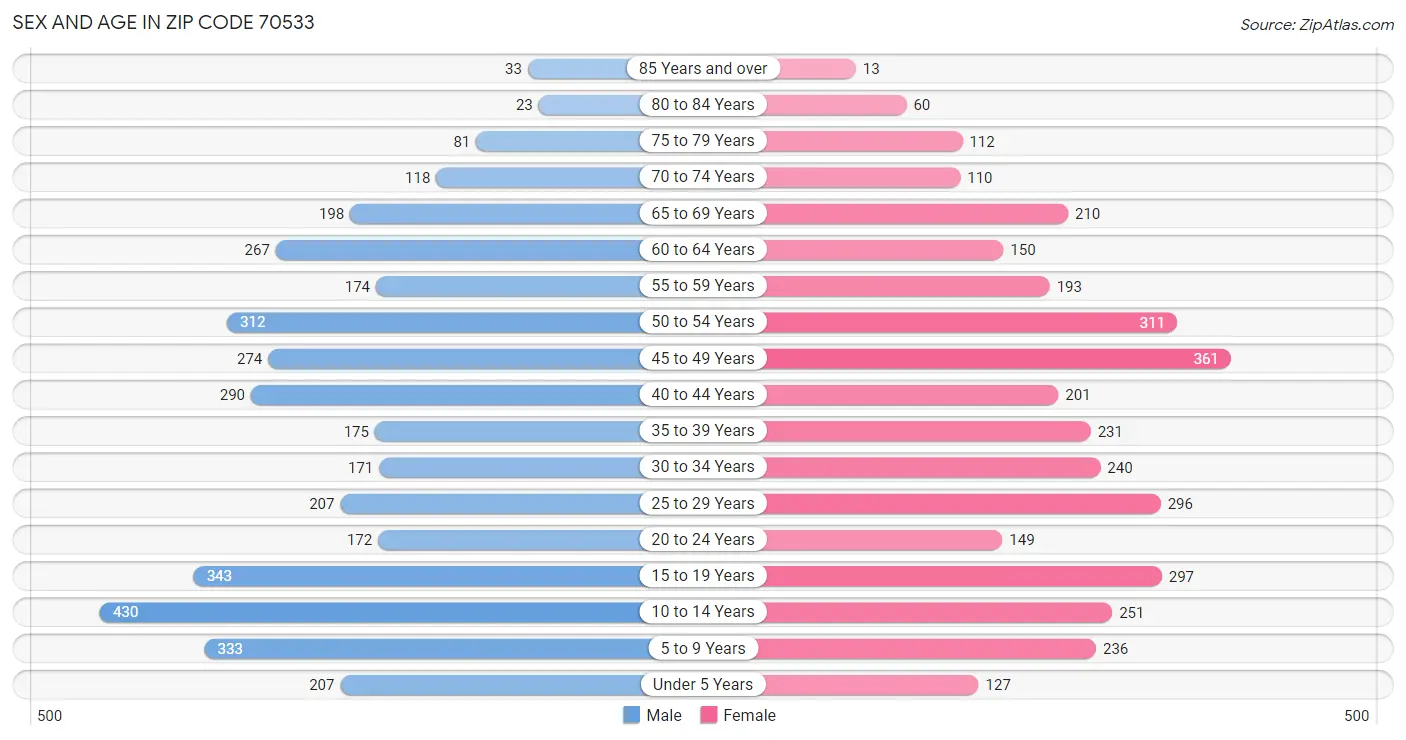 Sex and Age in Zip Code 70533