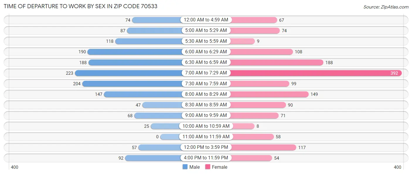 Time of Departure to Work by Sex in Zip Code 70533