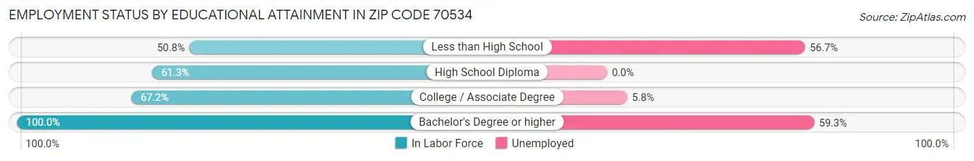 Employment Status by Educational Attainment in Zip Code 70534