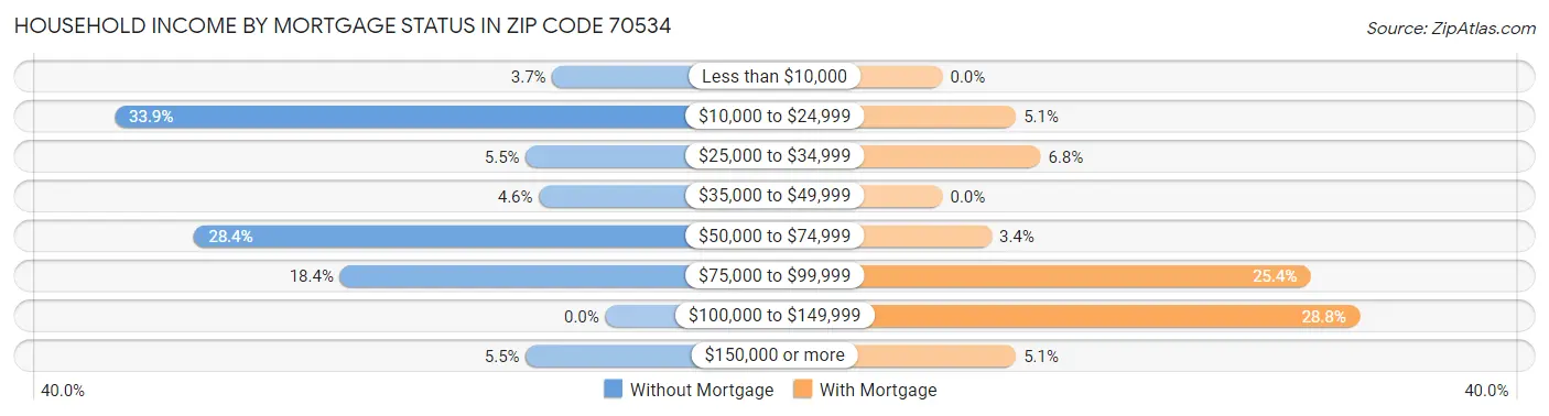 Household Income by Mortgage Status in Zip Code 70534