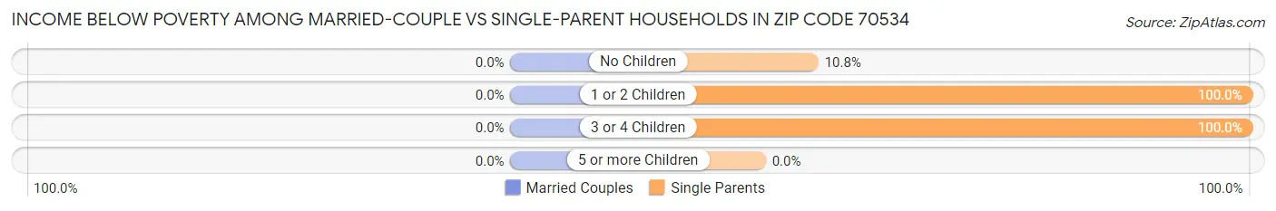 Income Below Poverty Among Married-Couple vs Single-Parent Households in Zip Code 70534