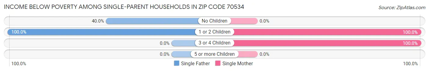 Income Below Poverty Among Single-Parent Households in Zip Code 70534