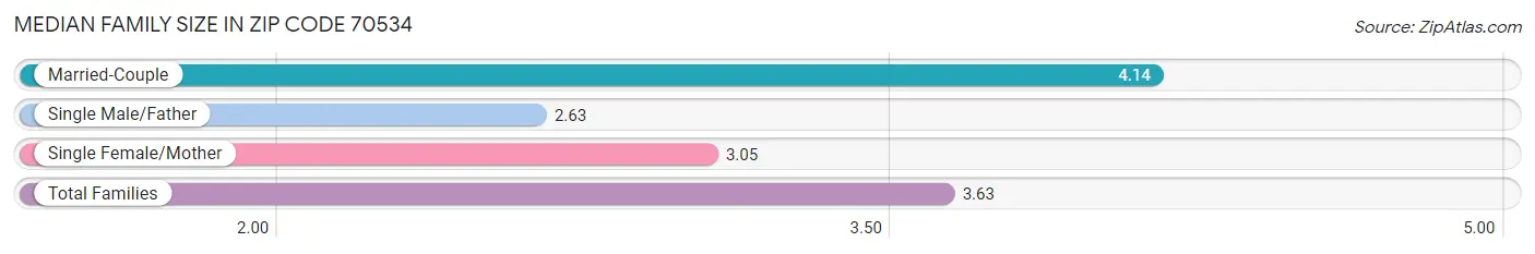 Median Family Size in Zip Code 70534