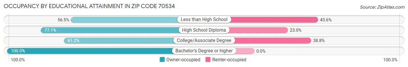 Occupancy by Educational Attainment in Zip Code 70534