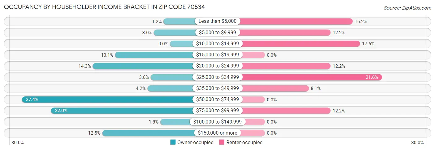 Occupancy by Householder Income Bracket in Zip Code 70534