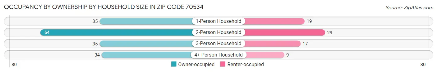 Occupancy by Ownership by Household Size in Zip Code 70534