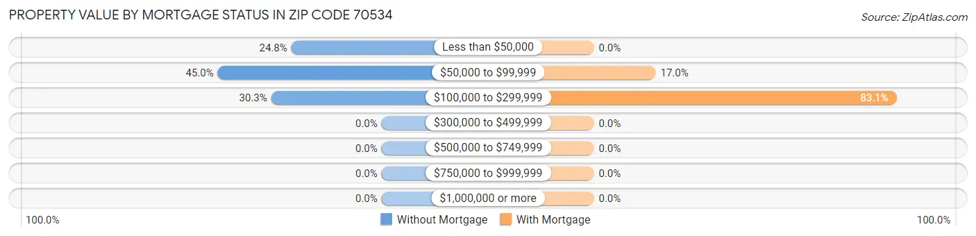 Property Value by Mortgage Status in Zip Code 70534