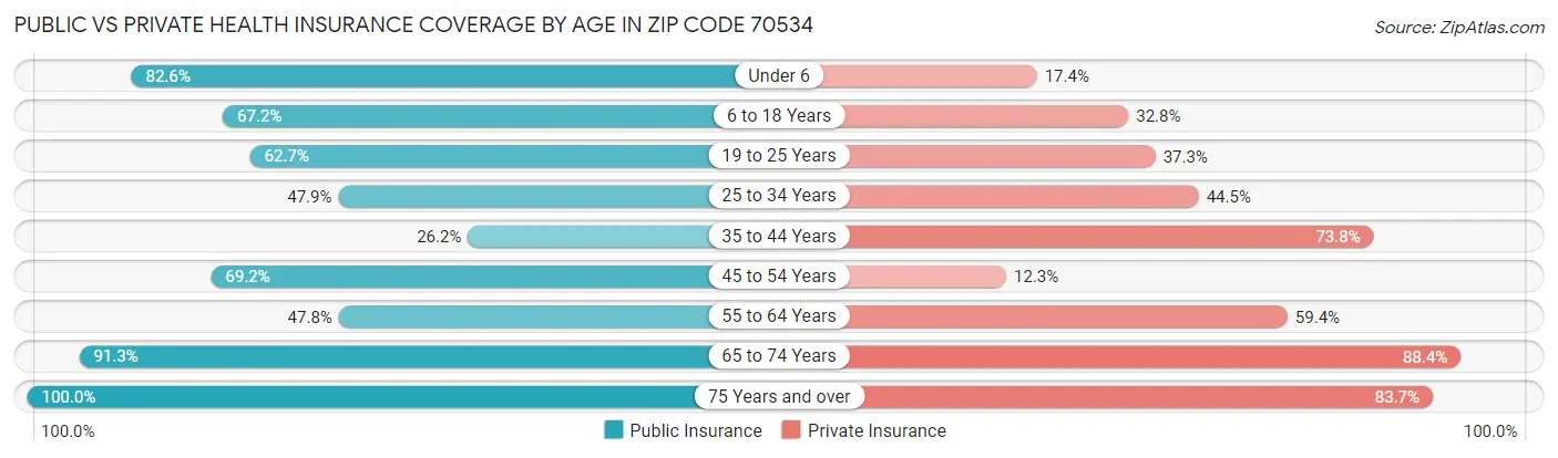 Public vs Private Health Insurance Coverage by Age in Zip Code 70534