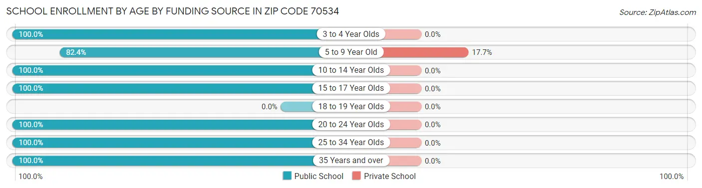 School Enrollment by Age by Funding Source in Zip Code 70534