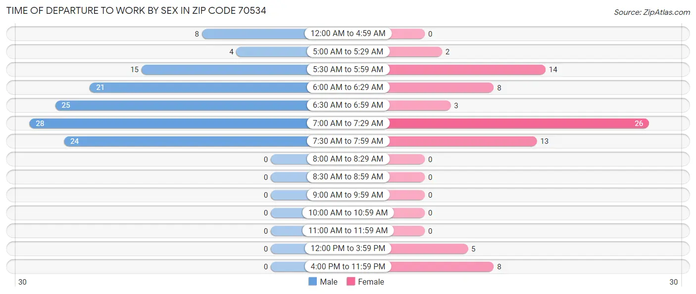 Time of Departure to Work by Sex in Zip Code 70534