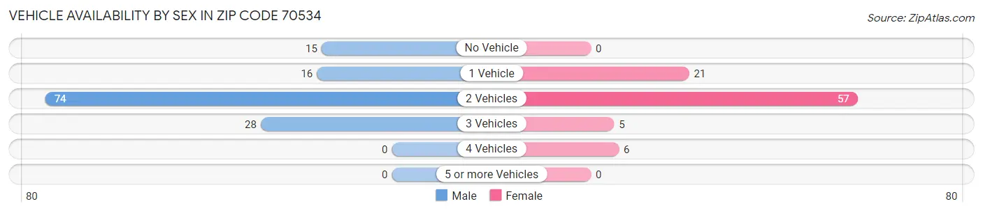 Vehicle Availability by Sex in Zip Code 70534