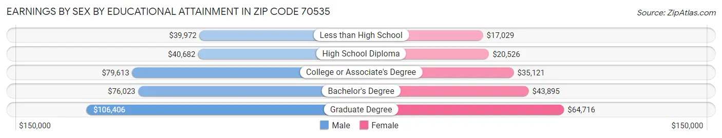 Earnings by Sex by Educational Attainment in Zip Code 70535