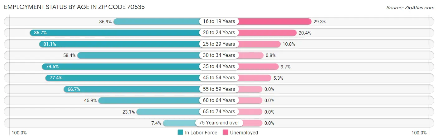 Employment Status by Age in Zip Code 70535