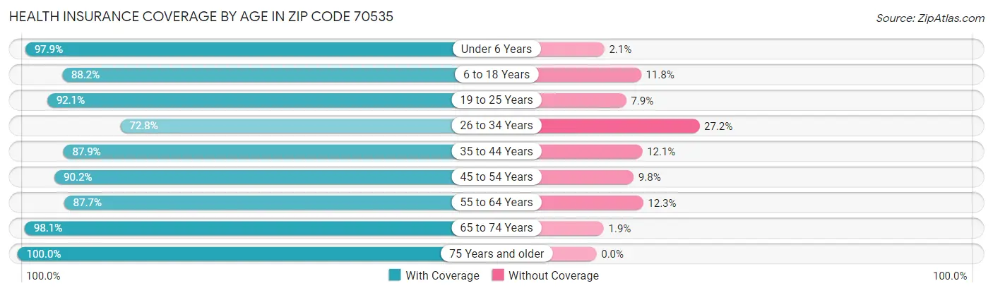 Health Insurance Coverage by Age in Zip Code 70535