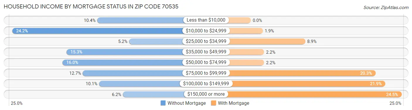 Household Income by Mortgage Status in Zip Code 70535