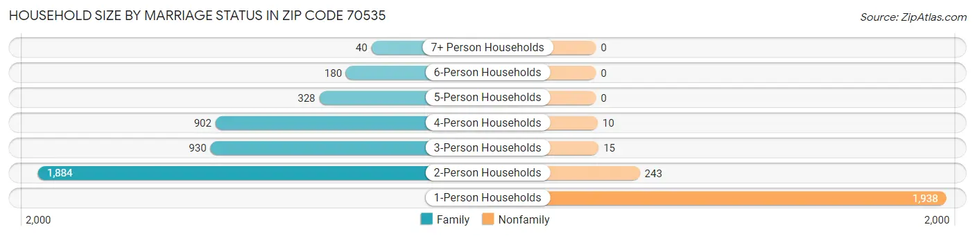 Household Size by Marriage Status in Zip Code 70535
