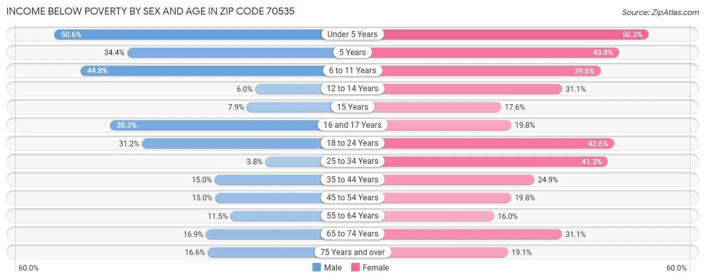 Income Below Poverty by Sex and Age in Zip Code 70535