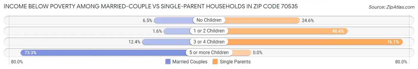 Income Below Poverty Among Married-Couple vs Single-Parent Households in Zip Code 70535