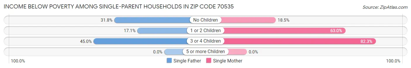 Income Below Poverty Among Single-Parent Households in Zip Code 70535