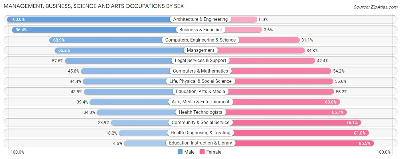 Management, Business, Science and Arts Occupations by Sex in Zip Code 70535