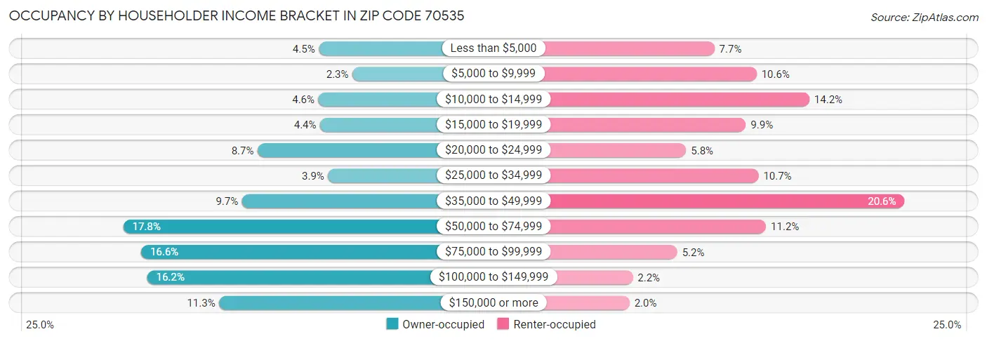 Occupancy by Householder Income Bracket in Zip Code 70535