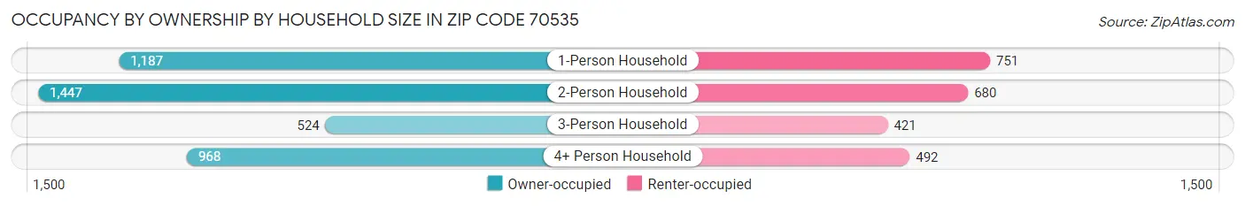 Occupancy by Ownership by Household Size in Zip Code 70535