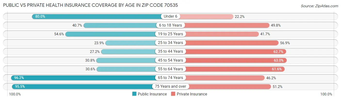 Public vs Private Health Insurance Coverage by Age in Zip Code 70535