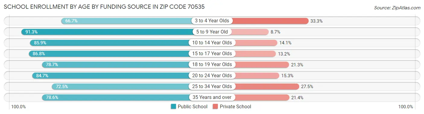 School Enrollment by Age by Funding Source in Zip Code 70535
