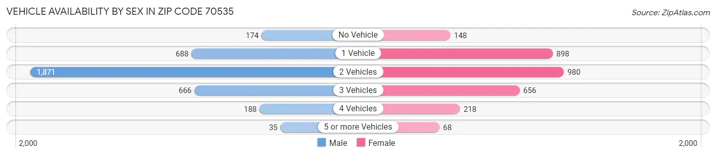 Vehicle Availability by Sex in Zip Code 70535