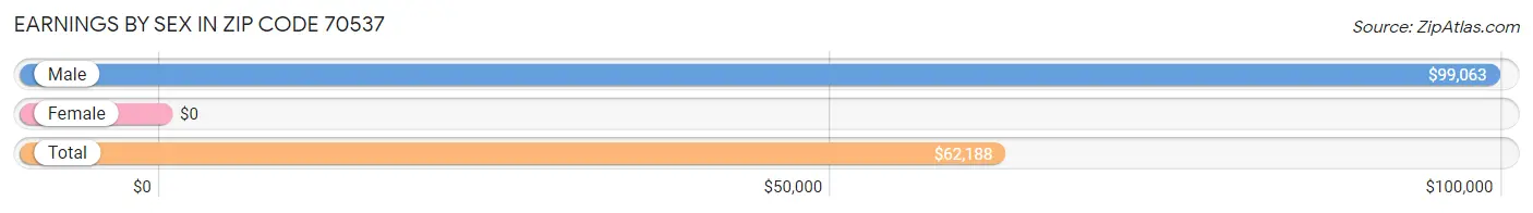 Earnings by Sex in Zip Code 70537