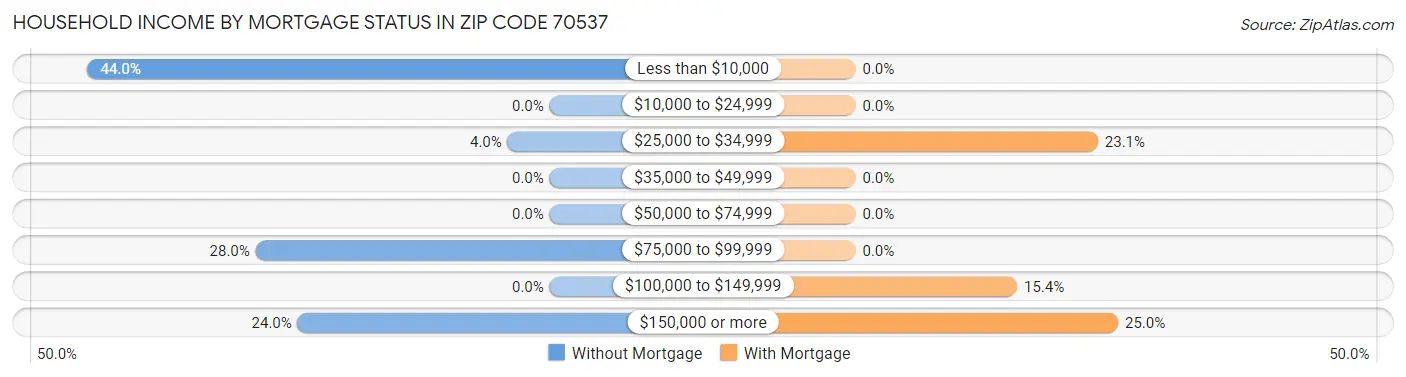 Household Income by Mortgage Status in Zip Code 70537