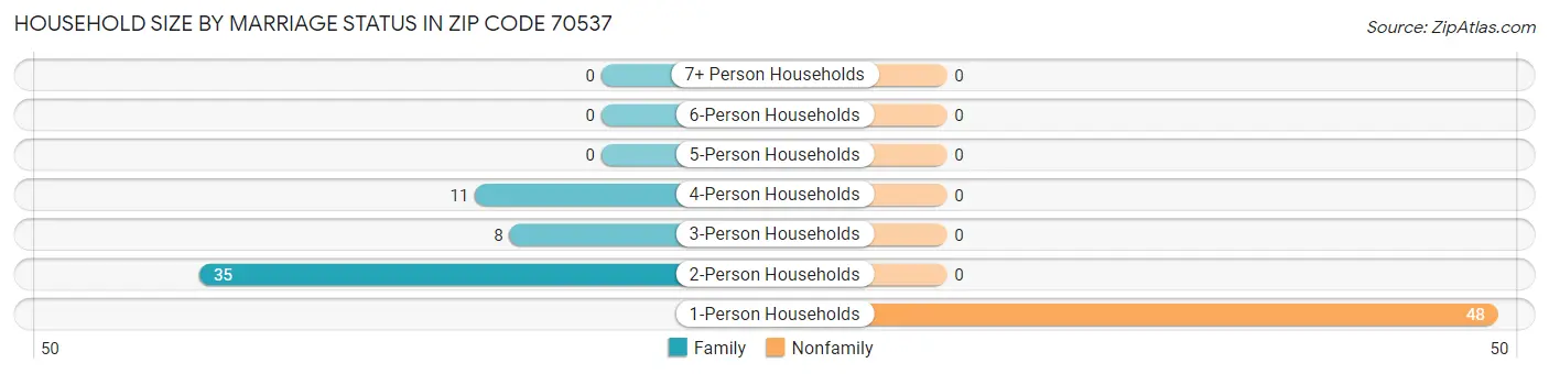 Household Size by Marriage Status in Zip Code 70537