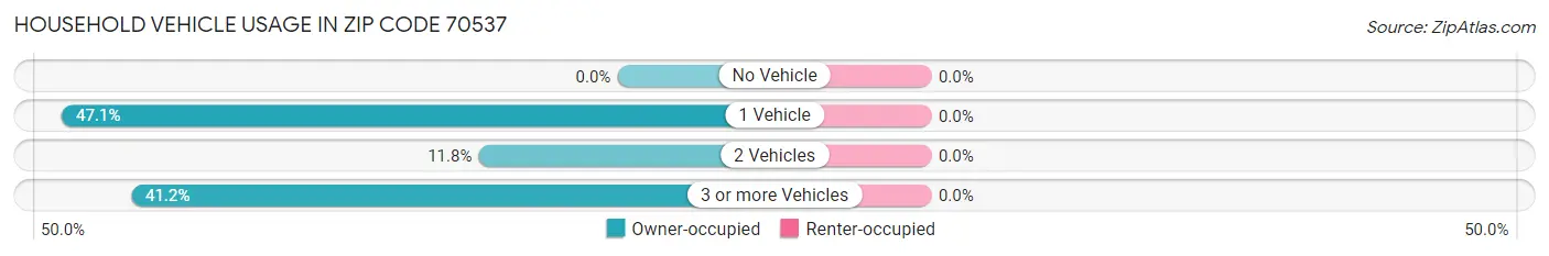 Household Vehicle Usage in Zip Code 70537