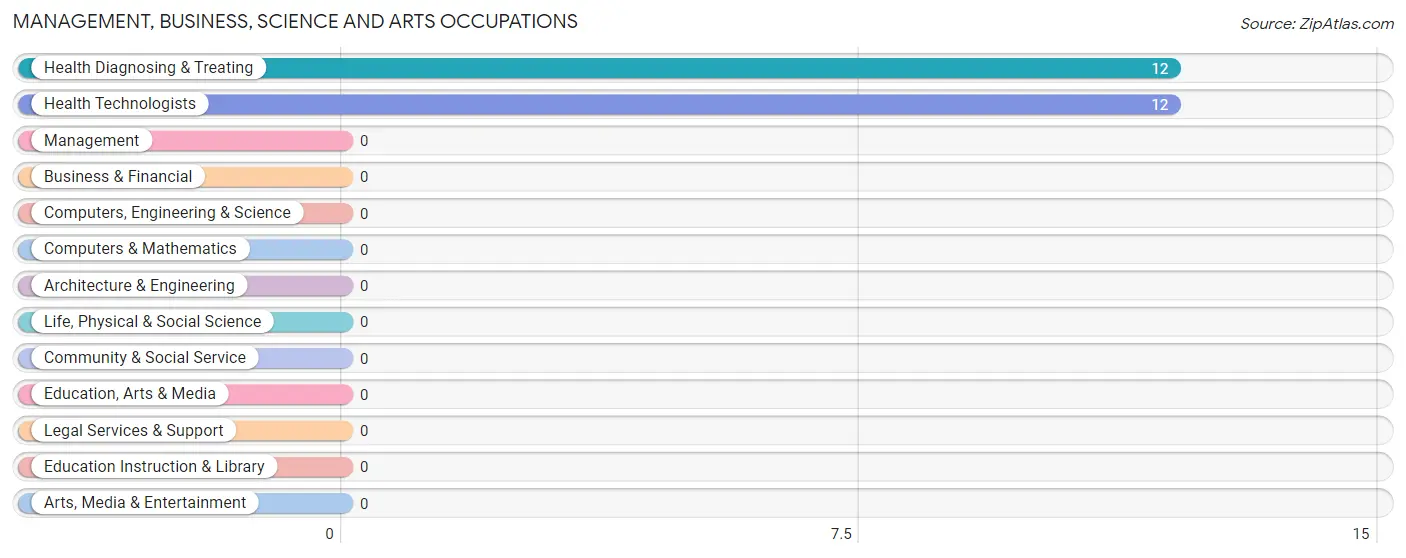 Management, Business, Science and Arts Occupations in Zip Code 70537