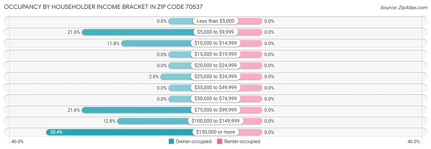 Occupancy by Householder Income Bracket in Zip Code 70537
