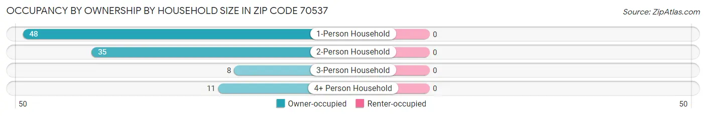 Occupancy by Ownership by Household Size in Zip Code 70537