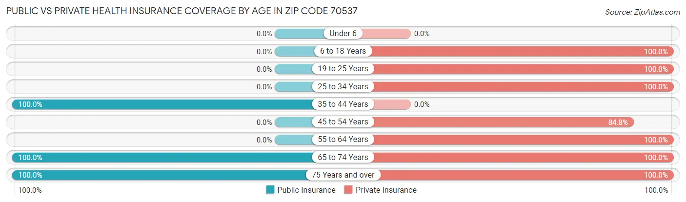Public vs Private Health Insurance Coverage by Age in Zip Code 70537