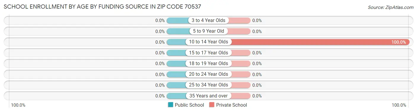 School Enrollment by Age by Funding Source in Zip Code 70537