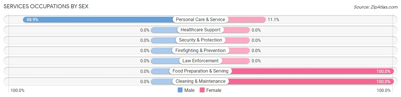 Services Occupations by Sex in Zip Code 70537