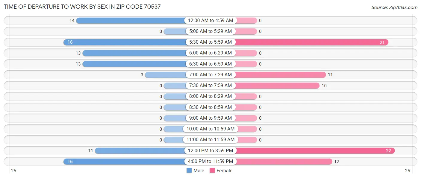 Time of Departure to Work by Sex in Zip Code 70537