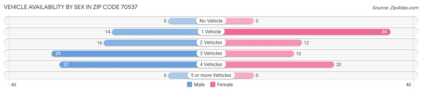 Vehicle Availability by Sex in Zip Code 70537