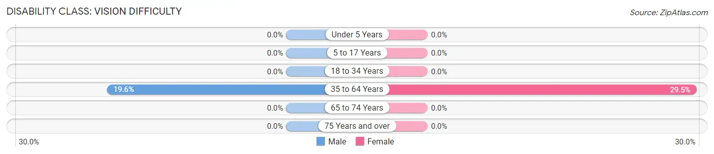 Disability in Zip Code 70537: <span>Vision Difficulty</span>