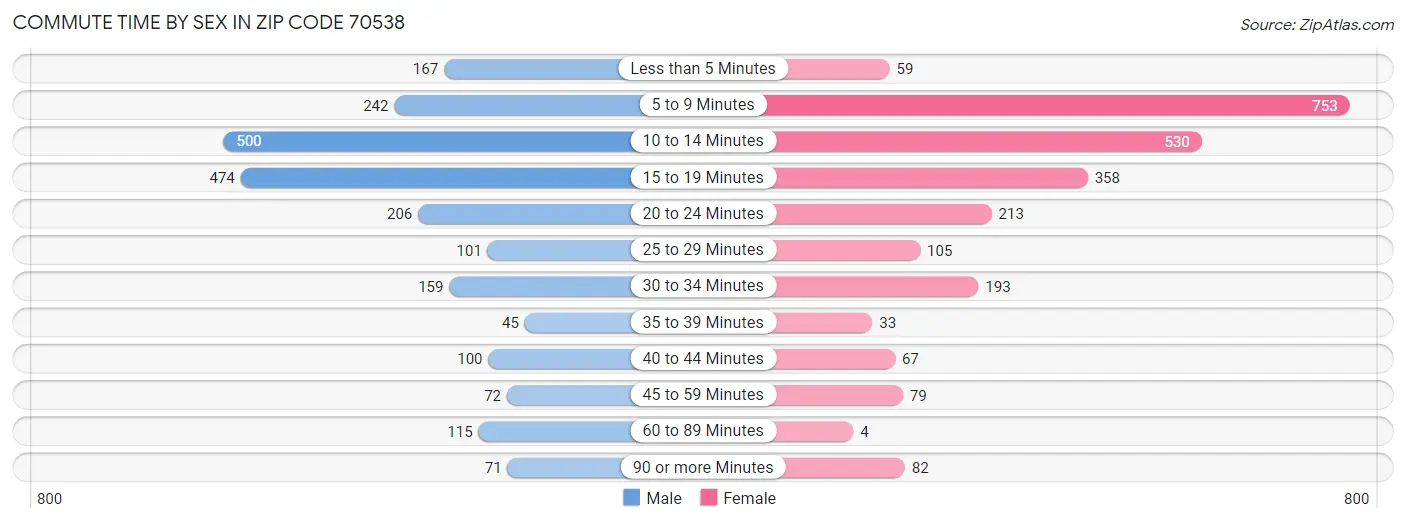 Commute Time by Sex in Zip Code 70538