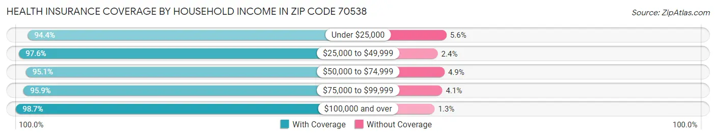 Health Insurance Coverage by Household Income in Zip Code 70538