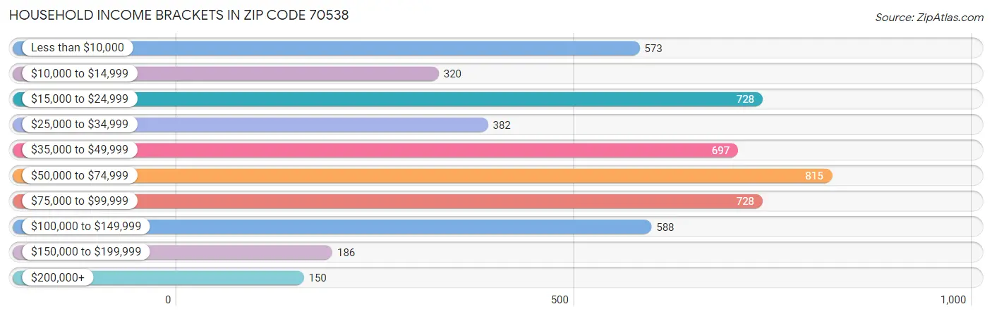 Household Income Brackets in Zip Code 70538