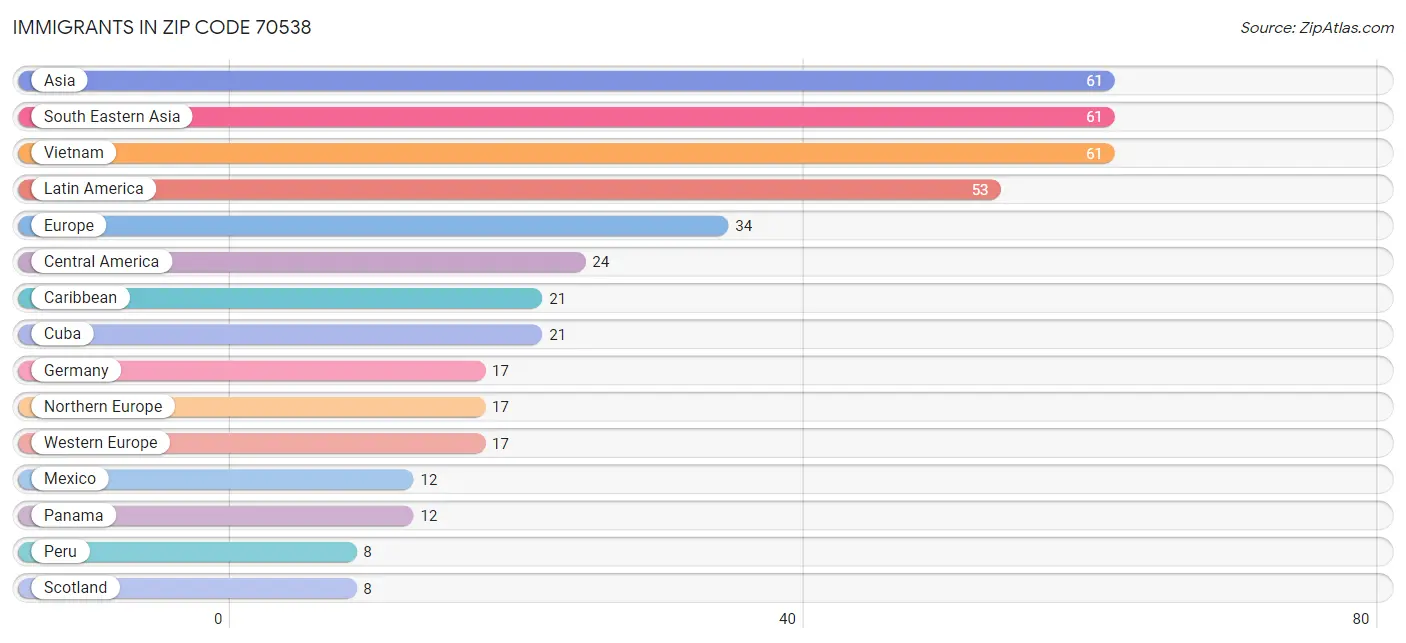 Immigrants in Zip Code 70538